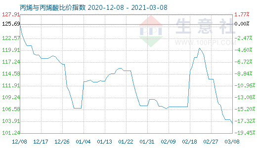 3月8日丙烯与丙烯酸比价指数图