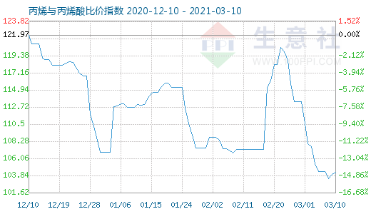 3月10日丙烯与丙烯酸比价指数图