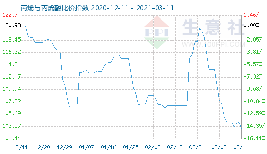 3月11日丙烯与丙烯酸比价指数图