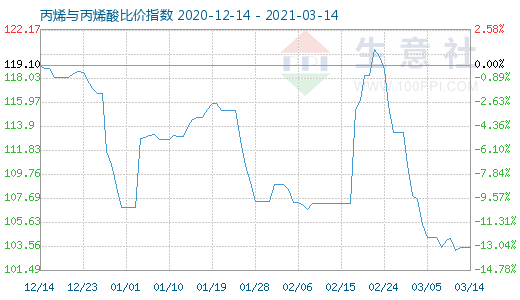 3月14日丙烯与丙烯酸比价指数图