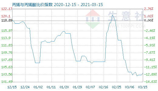 3月15日丙烯与丙烯酸比价指数图