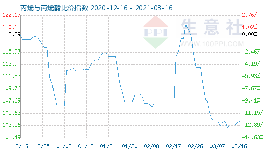 3月16日丙烯与丙烯酸比价指数图