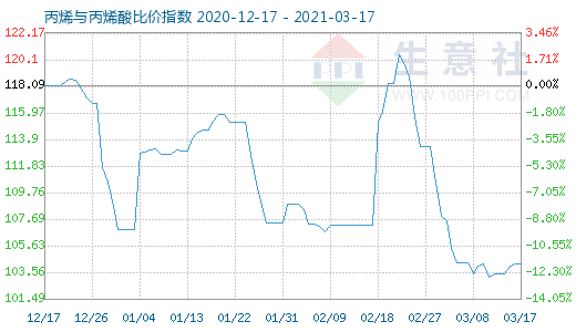 3月17日丙烯与丙烯酸比价指数图