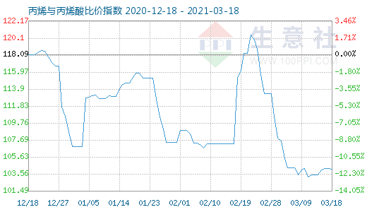 3月18日丙烯与丙烯酸比价指数图