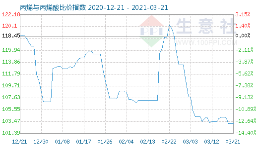 3月21日丙烯与丙烯酸比价指数图