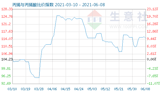 6月8日丙烯与丙烯酸比价指数图