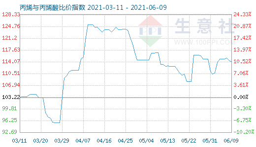 6月9日丙烯与丙烯酸比价指数图