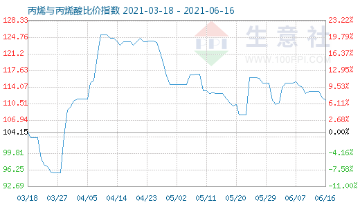 6月16日丙烯与丙烯酸比价指数图