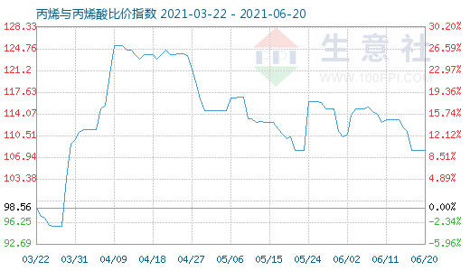 6月20日丙烯与丙烯酸比价指数图