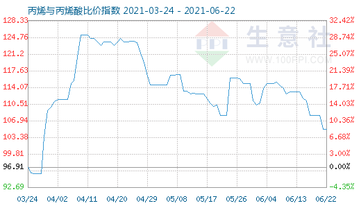 6月22日丙烯与丙烯酸比价指数图