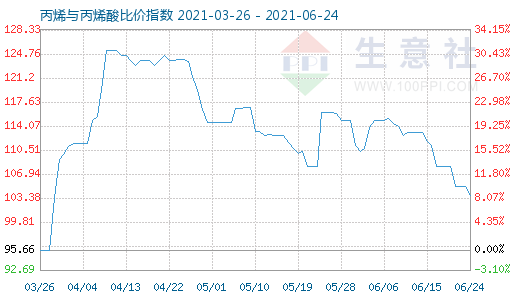 6月24日丙烯与丙烯酸比价指数图