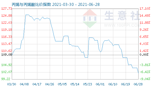 6月28日丙烯与丙烯酸比价指数图