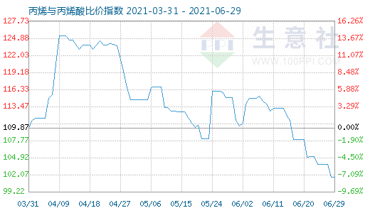 6月29日丙烯与丙烯酸比价指数图