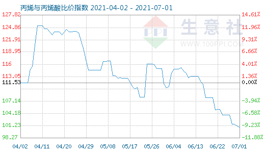 7月1日丙烯与丙烯酸比价指数图