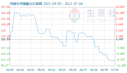 7月4日丙烯与丙烯酸比价指数图