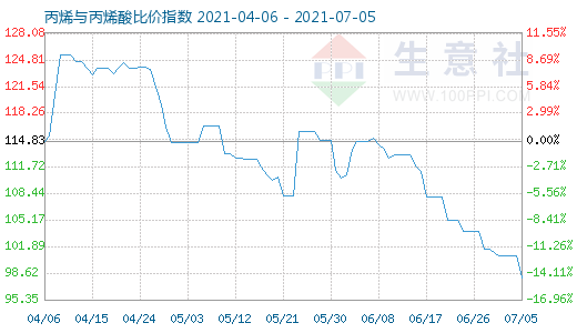 7月5日丙烯与丙烯酸比价指数图