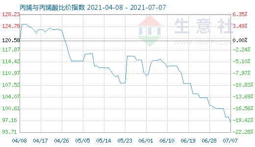 7月7日丙烯与丙烯酸比价指数图