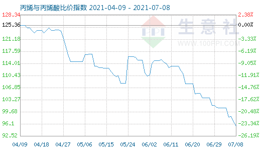 7月8日丙烯与丙烯酸比价指数图