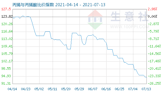 7月13日丙烯与丙烯酸比价指数图