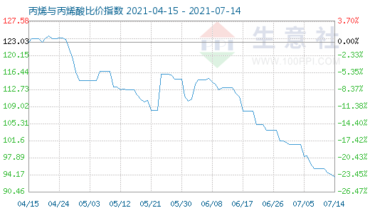 7月14日丙烯与丙烯酸比价指数图