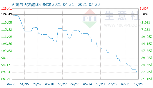 7月20日丙烯与丙烯酸比价指数图