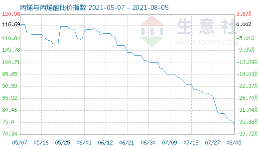 8月5日丙烯与丙烯酸比价指数图