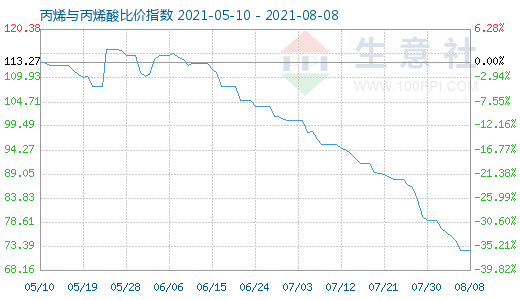 8月8日丙烯与丙烯酸比价指数图