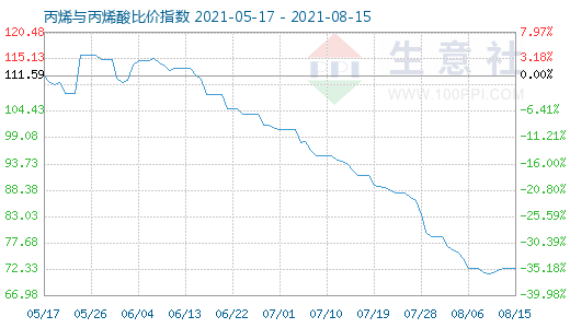 8月15日丙烯与丙烯酸比价指数图