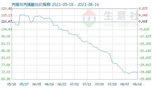 8月16日丙烯与丙烯酸比价指数图