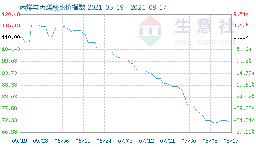 8月17日丙烯与丙烯酸比价指数图