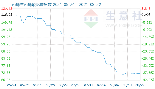 8月22日丙烯与丙烯酸比价指数图