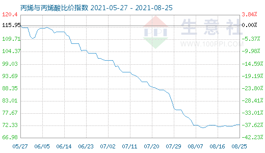 8月25日丙烯与丙烯酸比价指数图