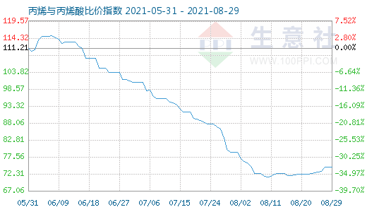 8月29日丙烯与丙烯酸比价指数图