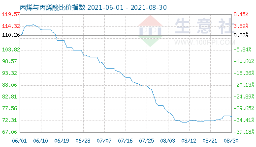 8月30日丙烯与丙烯酸比价指数图