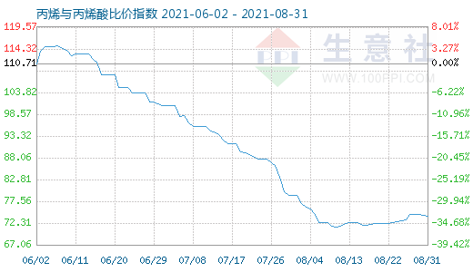 8月31日丙烯与丙烯酸比价指数图