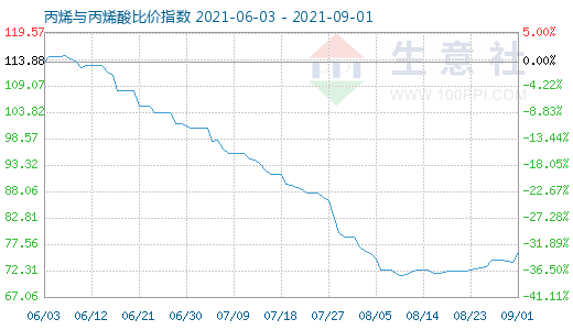 9月1日丙烯与丙烯酸比价指数图