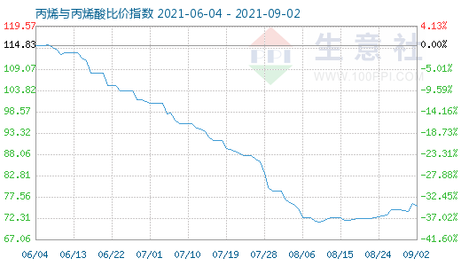 9月2日丙烯与丙烯酸比价指数图