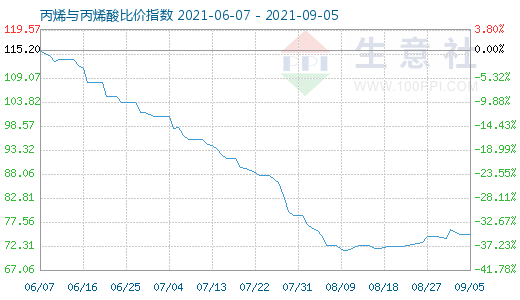 9月5日丙烯与丙烯酸比价指数图