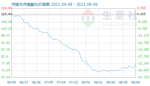 9月6日丙烯与丙烯酸比价指数图