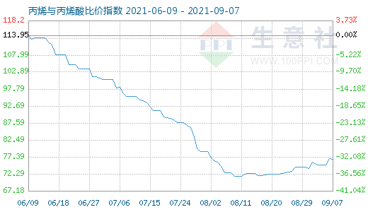 9月7日丙烯与丙烯酸比价指数图