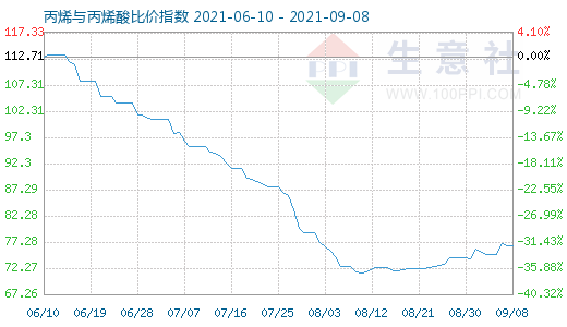 9月8日丙烯与丙烯酸比价指数图