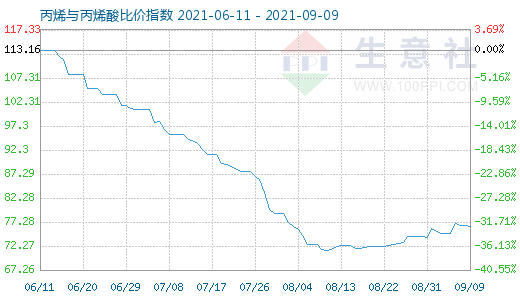 9月9日丙烯与丙烯酸比价指数图