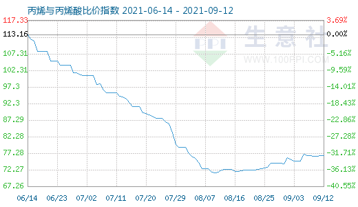 9月12日丙烯与丙烯酸比价指数图