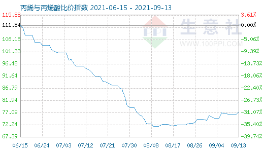 9月13日丙烯与丙烯酸比价指数图