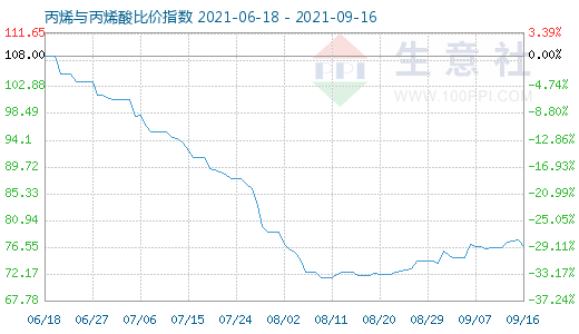 9月16日丙烯与丙烯酸比价指数图