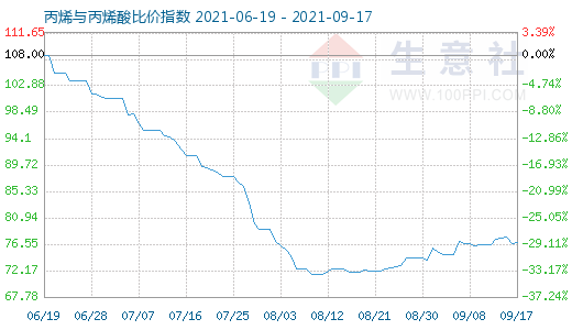 9月17日丙烯与丙烯酸比价指数图