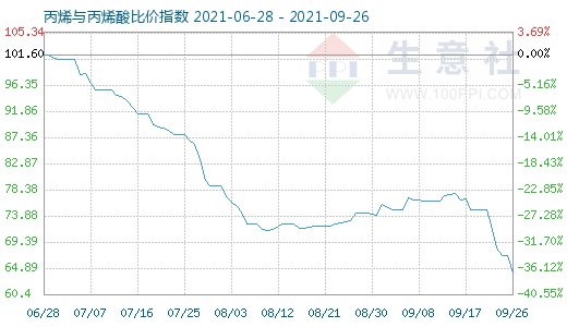 9月26日丙烯与丙烯酸比价指数图