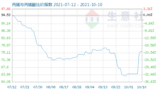 10月10日丙烯与丙烯酸比价指数图