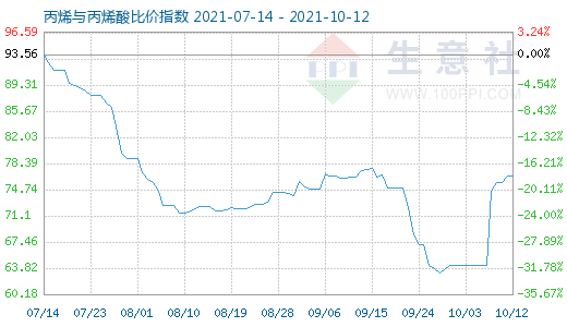 10月12日丙烯与丙烯酸比价指数图