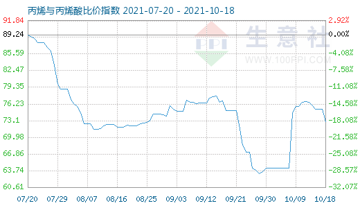 10月18日丙烯与丙烯酸比价指数图